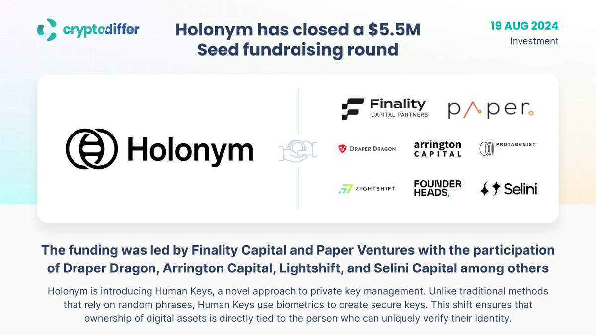 ❗️@0xHolonym has closed a $5.5M Seed fundraising round The funding was led  by Finality Capital and Paper Ventures with the participation of Draper  Dragon, Arrington Capital, Lightshift, and Selini Capital among others.