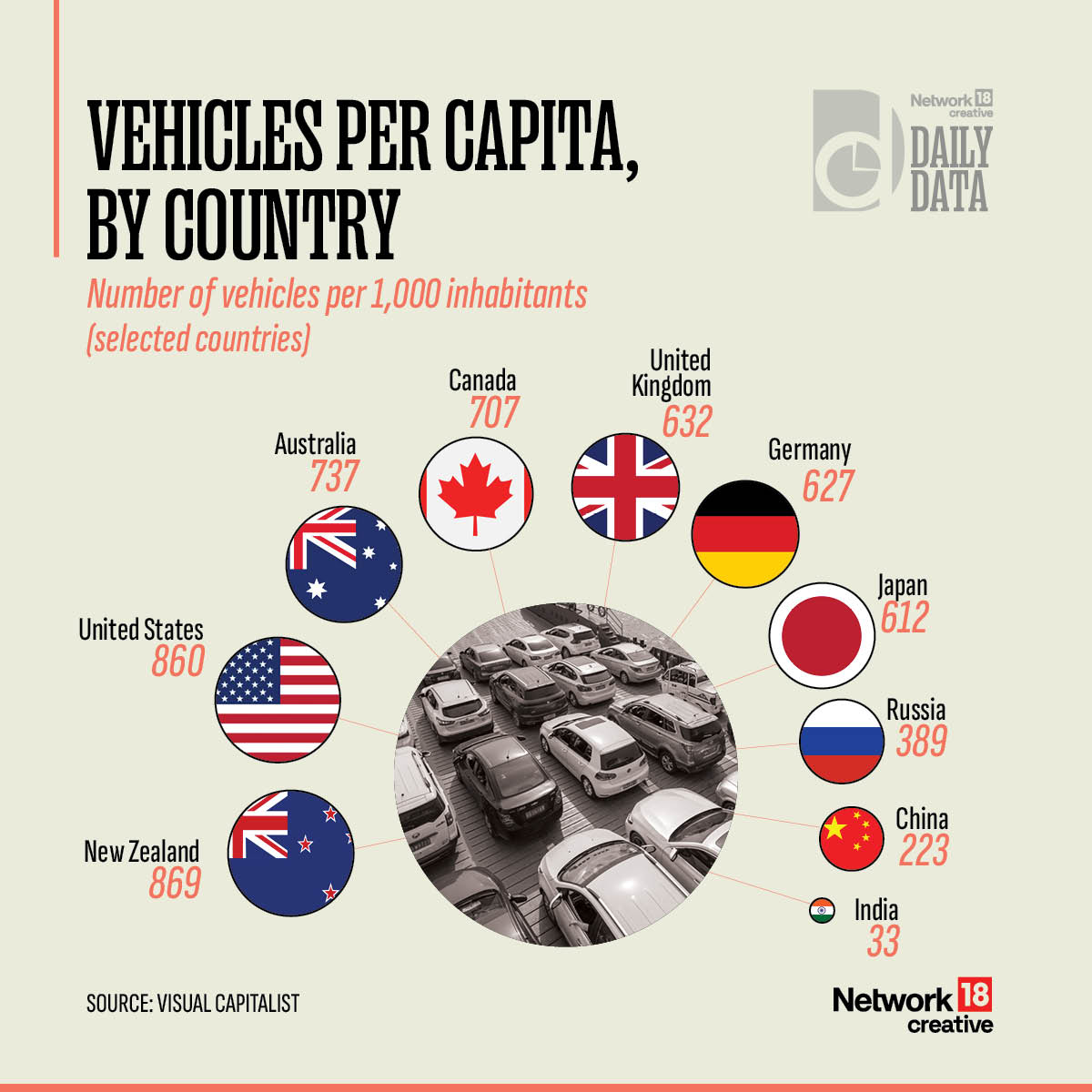 moneycontrolcom's tweet image. #DailyData | New Zealand has a striking 869 vehicles per 1,000 people, whereas India has only 33. Check out our comparison of vehicle density across selected countries. 🚗📊 

#VehicleDensity #GlobalComparison #India #NewZealand