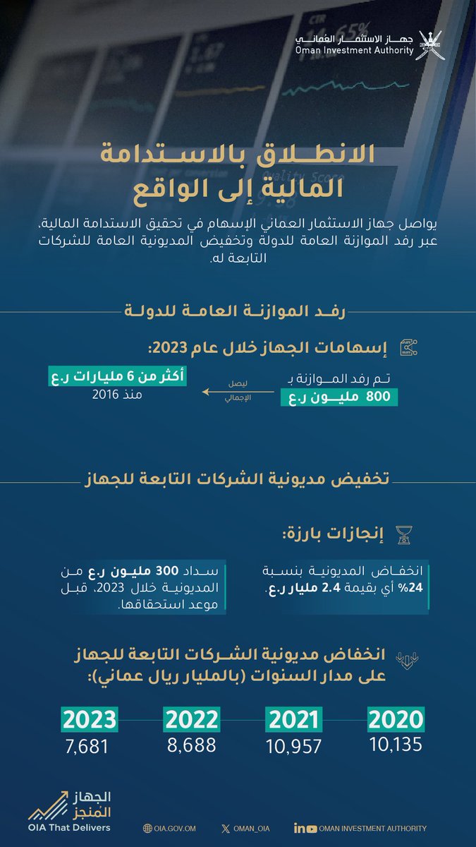 Oman_OIA's tweet photo. استمرارًا لإسهاماتنا في تحقيق الاستدامة المالية؛ نجحنا في خفض مديونية الشركات التابعة لـ #جهاز_الاستثمار_العماني بنسبة 24%، وتجاوز رفد الموازنة العامة للدولة الـ 6 مليارات ر.ع منذ 2016م حتى نهاية 2023م.

للاطلاع على التقرير؛ اضغط الرابط: https://t.co/ViUvILFkV5 https://t.co/haJ9DyQCoI