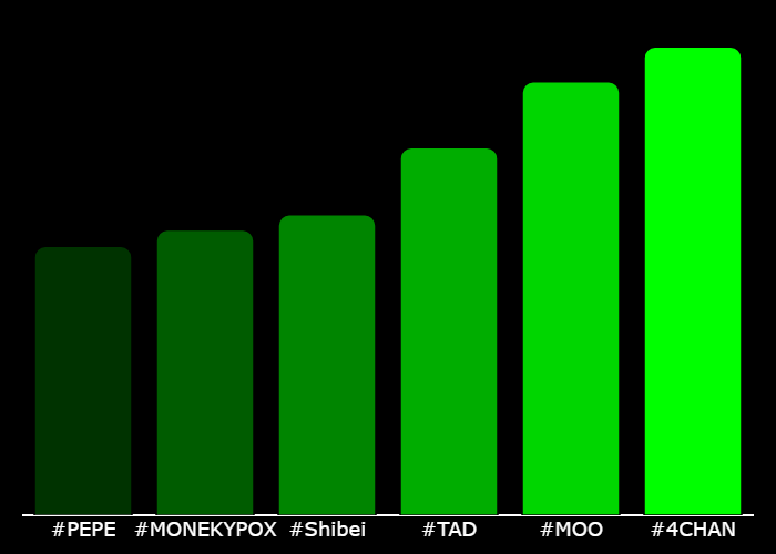 GetXTrend's tweet photo. 💎 #XTrending Hourly Rankings 💎
🥇 #4CHAN @solana_FSJAL
🥈 #MOO @crashcowcto
🥉 #TAD @tadpolebase
4⃣ #Shibei @shibeiinuerc
5⃣ #MONEKYPOX @MonkeyPoxSolana
6⃣ #PEPE @0x52BasedPepe
⚡️ @GetXTrending ⚡️ https://t.co/f66Jeir2Fs