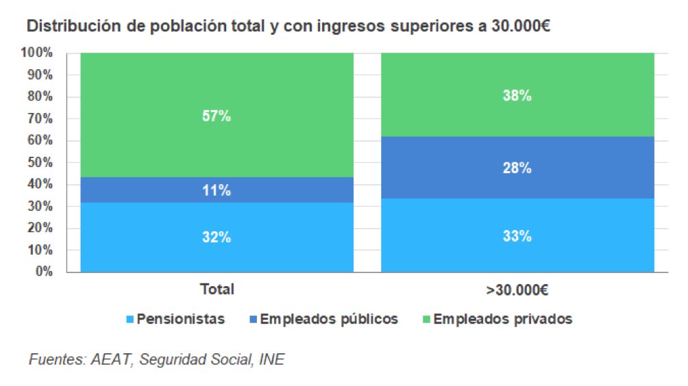 velardedaoiz2's tweet photo. Este gráfico de @JongoCervantes sintetiza muy bien la Gran Estafa: muchos millones trabajando por un sueldo de miseria para que funcionarios y pensionistas (cuyo % de casa en propiedad debe ser altísimo) no pierdan nunca poder adquisitivo, pese a que unos y otros son cada vez más https://t.co/QrMoxI5DAo