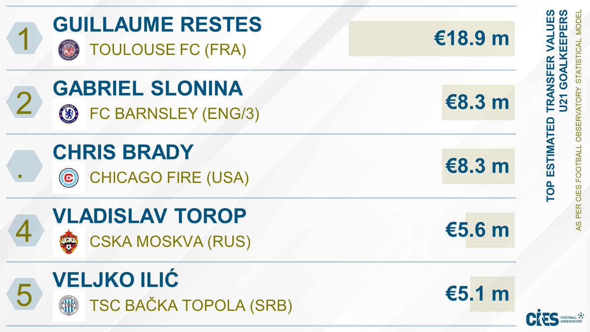 CIES_Football's tweet photo. Top estimated transfer values, U2⃣1⃣ goalkeepers
🥇 #GuillaumeRestes 🇫🇷 €18.9m
🥈 #GabrielSlonina 🇺🇸 &amp; #ChrisBrady 🇺🇸 €8.3m
4⃣ #VladislavTorop 🇷🇺 €5.6m
5⃣ #VeljkoIlic 🇷🇸 €5.1m
@CIES_Football estimates for random selection of players 🌐 👉 https://t.co/7gBSrAr326 https://t.co/lj9sWYrJ4M