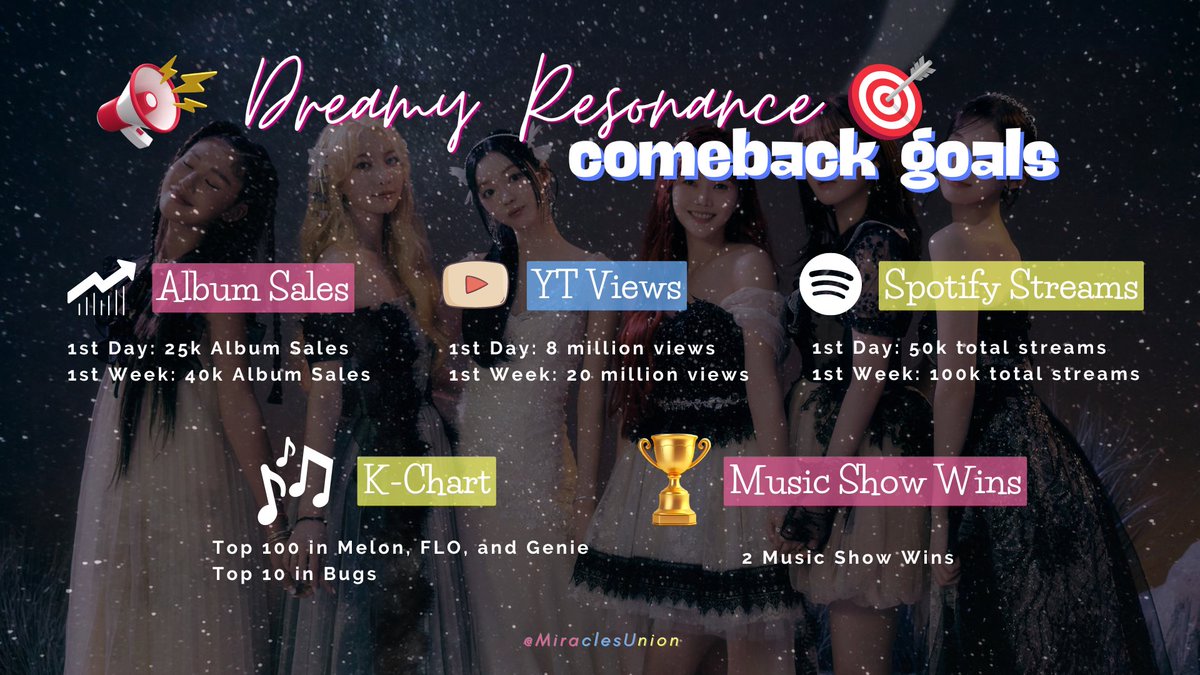 📢 DREAMY RESONANCE COMEBACK GOALS

7 days left and OH MY GIRL will be coming back with their 10th Mini Album! 🥳 

Attached below are our comeback goals this era. 

Fighting, Miracles!

#OHMYGIRL #오마이걸 <a href="/8_OHMYGIRL/">OHMYGIRL_official</a>
