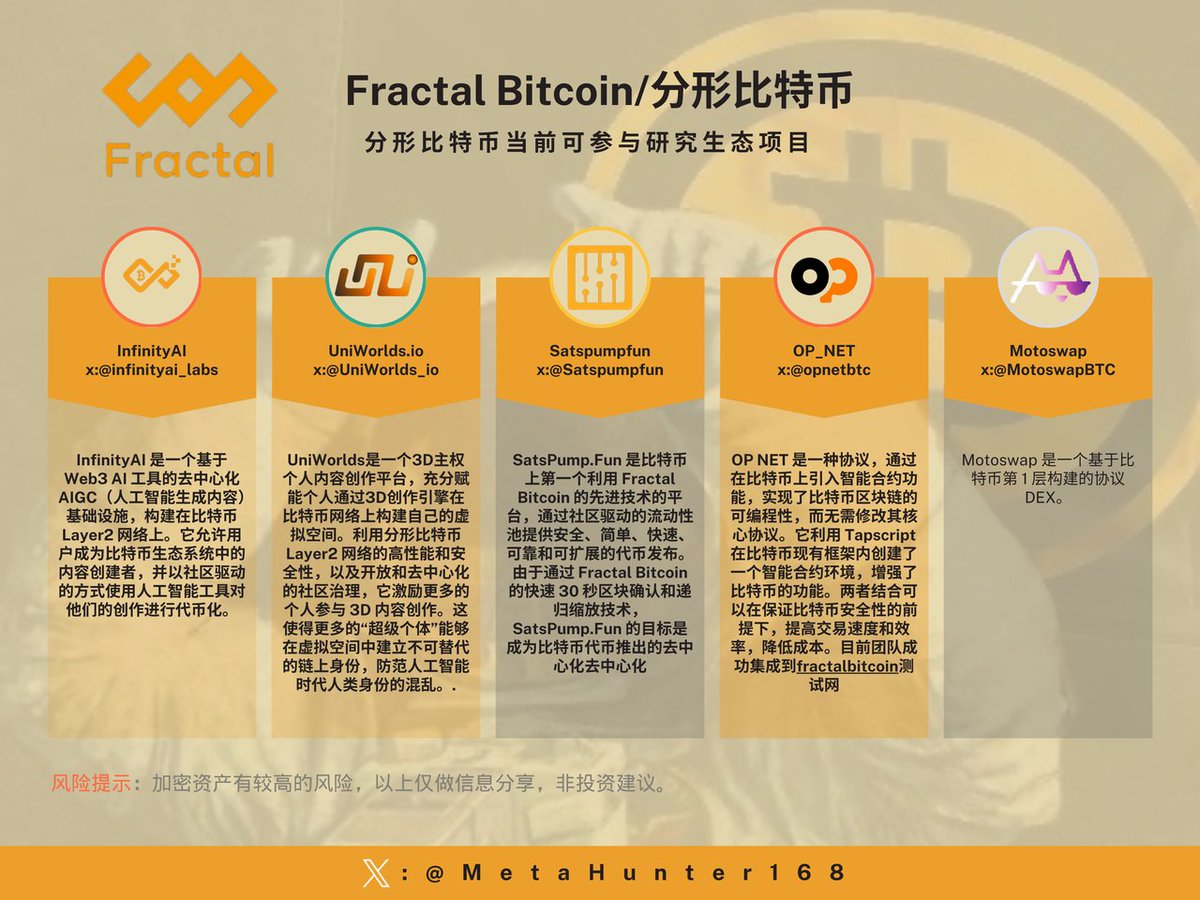 Fractal Bitcoin 16款最优生态项目盘点🧵 目前21000个区块已经出来，Fractal上的Brc-20  现已在测试网启用，主网预计9月份推出。 Fractal Bitcoin 通过在比特币主网上扩展侧链，以提升交易速度和扩展功能的扩容解决方案，由Unisat  团队、BSF、Uniworlds 和Asset Bridge ...