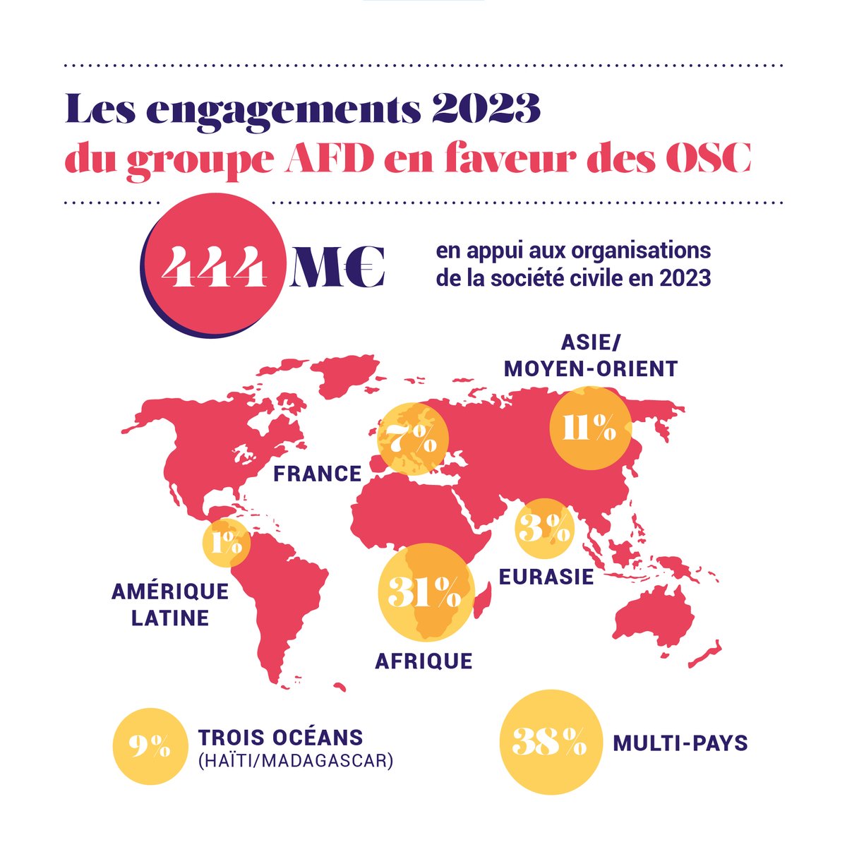 AFD_France's tweet photo. Aujourd'hui, c'est la Journée mondiale de l'Aide humanitaire !

L'occasion de faire le point sur notre appui aux Organisations de la société civile #OSC en 2023. ⬇️

@BosleBruno @stephlanfranchi @LeGuenNicolas1  @Sarah_Botton