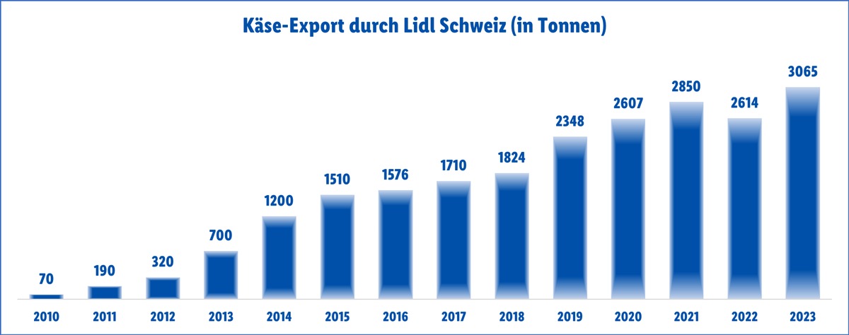 Medien_News's tweet image. Über 3&apos;000 Tonnen Schweizer Käse: Lidl treibt Export voran

aktuellenews.ch/artikel.cfm?ke…

#LidlSchweiz #Lebensmittel #Detailhandel #SchweizerQualitätsprodukte #KäseExporte #SchweizerKäse #Aktuellenews #Helpmedia @lidl