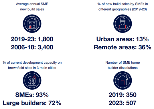 H_F_S's tweet photo. This week' we're highlighting the vital role our #SMEhomebuilders play in helping to meet Scotland's housing needs - but they face enormous challenges &amp; need urgent, targeted government support https://t.co/3z4uDSkD8I @PaulMcLennan7 @Ivan_McKee @scotgov https://t.co/nbxJZQOTAR