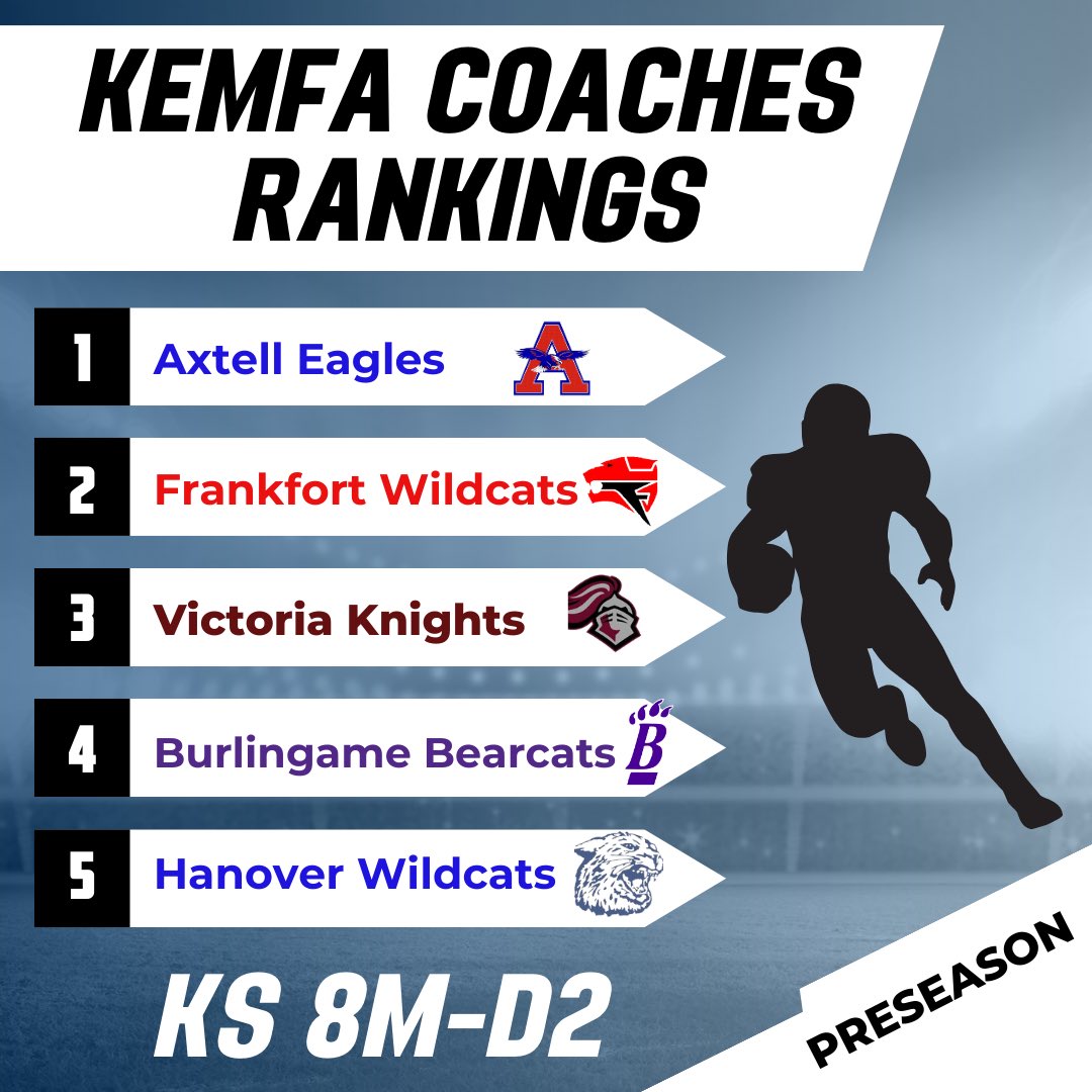 Kansas Eight Man Football Association Coaches Preseason Rankings!  <a href="/sportsinkansas/">Sports in Kansas</a> <a href="/KansasPregame/">Kansas Pregame</a> <a href="/dusty40/">𝐷𝑢𝑠𝑡𝑦 𝐷𝑒𝑖𝑛𝑒𝑠 🎙</a> <a href="/kpreps/">Kpreps.com</a> <a href="/BrentKSHSAA/">Brent Maycock</a> <a href="/DSherwoodSJ/">Dylan Sherwood</a> <a href="/CatchItKansas/">Catch It Kansas</a>