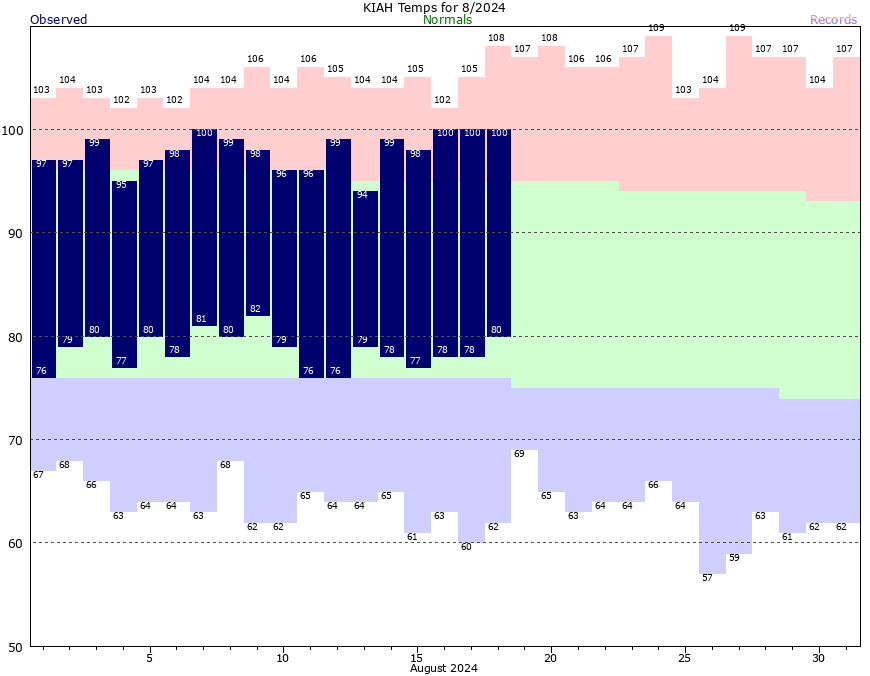 Houston is likely to see its hottest weather of the year over the next couple of days. But after this, we should slowly start to cool down.

spacecityweather.com/it-will-be-bru…