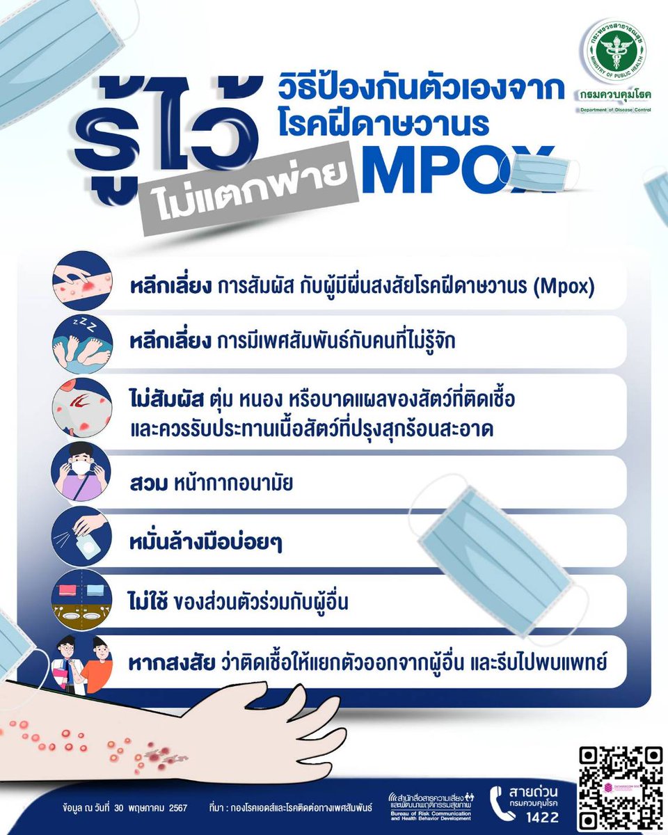 ทำความรู้จัก "โรคฝีดาษวานร" 

***อาการ > ระยะเเพร่เชื้อ > เเละการป้องกันโรค 

shorturl.asia/L9A8e
#ฝีดาษวานร #ฝีดาษลิง #กรมควบคุมโรค