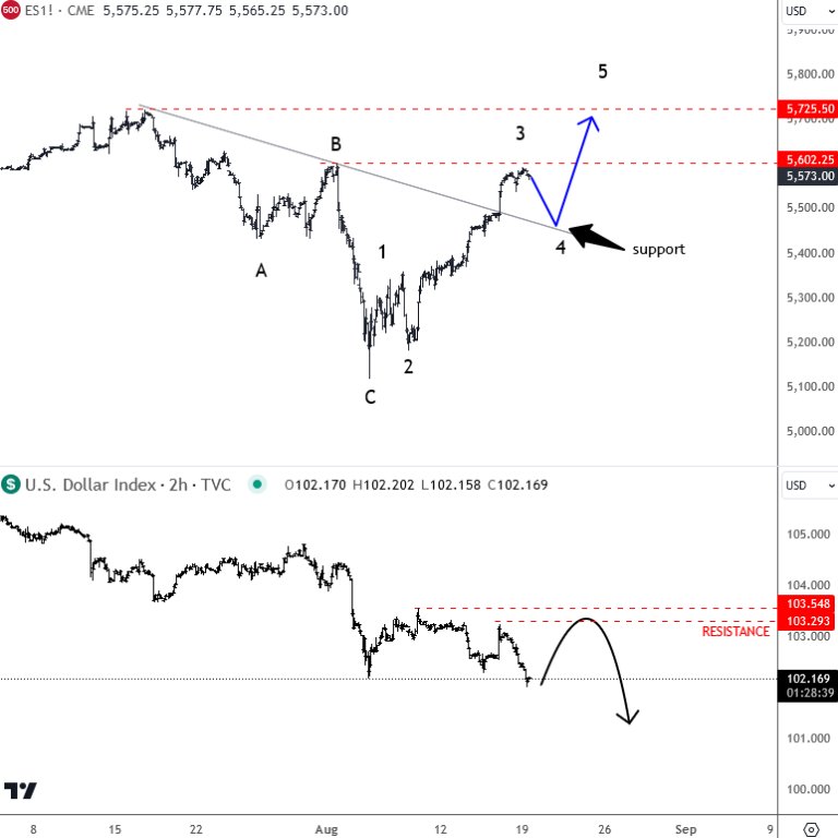 GregaHorvatFX's tweet photo. With SP500 breaking the trendline, I think risk-on is back.  More upside after wave 4 then.  Will keep a close eye on it. 

Join me in webinar later https://t.co/hP94Ka8Hqy

#Elliottwave #SPX #DXY https://t.co/vHTx48VWmc