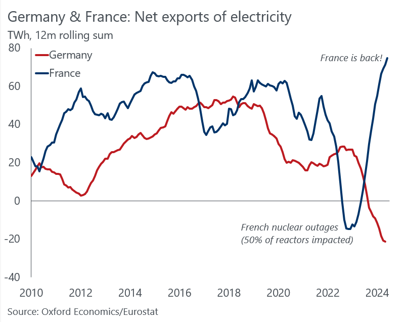 DanielKral1's tweet image. 🇩🇪 recently went from being a large net electricity exporter to a large net importer. Anything bad happen?

🇫🇷 nuclear reactors had major outages in 2022 (just as Russia cut off gas supplies) but they got their act together and are back to exporting record amounts. Vive la 🇫🇷!