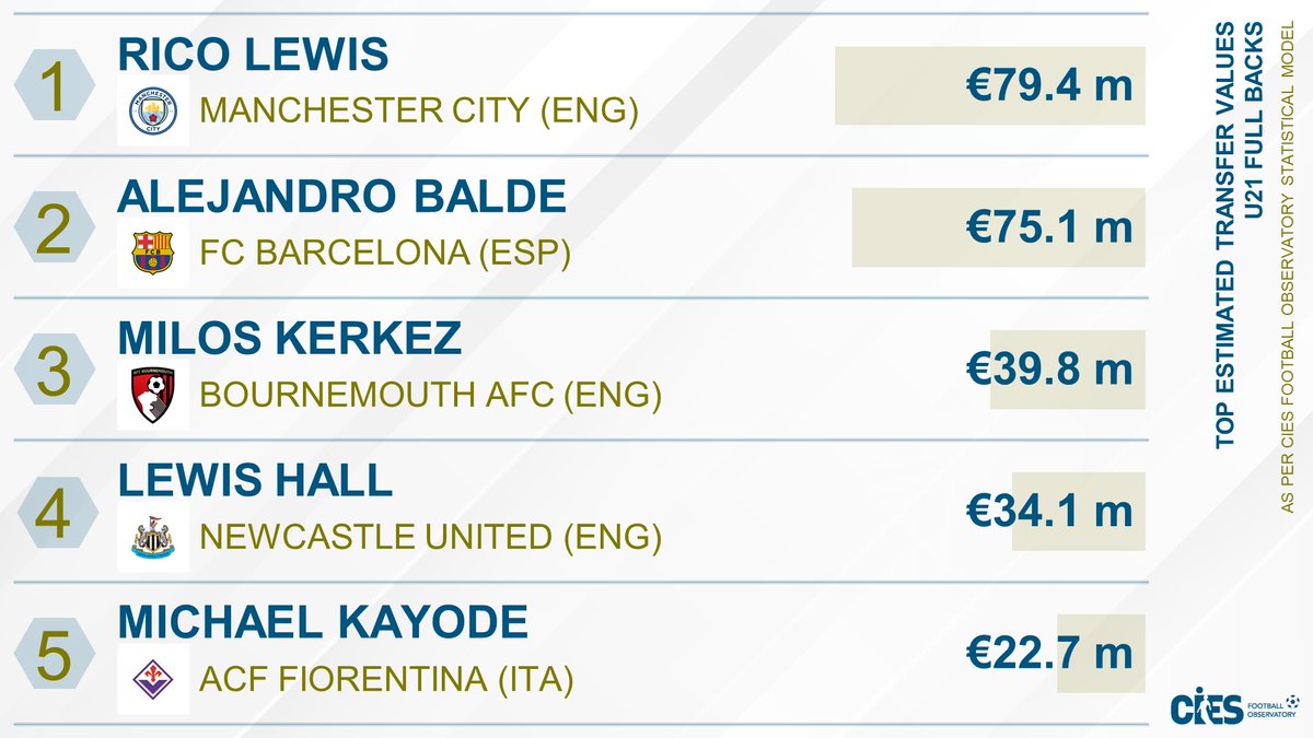 CIES_Football's tweet photo. Top transfer values, U2⃣1⃣ full backs
🥇 #RicoLewis 🏴󠁧󠁢󠁥󠁮󠁧󠁿 €79.4m
🥈 #AlejandroBalde 🇪🇸 €75.1m
🥉 #MilosKerkez 🇭🇺 €39.8m
4⃣ #LewisHall 🏴󠁧󠁢󠁥󠁮󠁧󠁿 €34.1m
5⃣ #MichaelKayode 🇮🇹 €22.7m
@CIES_Football estimates for random selection of players 🌐 👉 https://t.co/7gBSrAr326 https://t.co/ubAoaiBmap