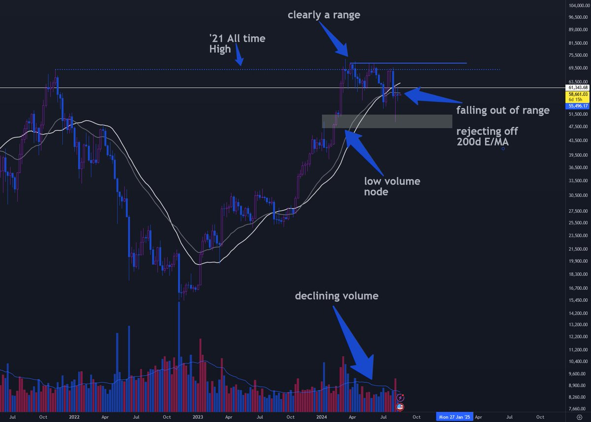 LucroHa's tweet image. Monday market check

This morning, let's examine the crypto market with some technical analysis.

- Total, 
- Bitcoin, 
- Ethereum, and 
- Solana

To see the images at the right places, open this post in full view (click it)

We are starting with an overview of the Total crypto…