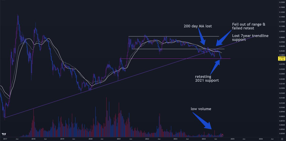 LucroHa's tweet image. Monday market check

This morning, let's examine the crypto market with some technical analysis.

- Total, 
- Bitcoin, 
- Ethereum, and 
- Solana

To see the images at the right places, open this post in full view (click it)

We are starting with an overview of the Total crypto…