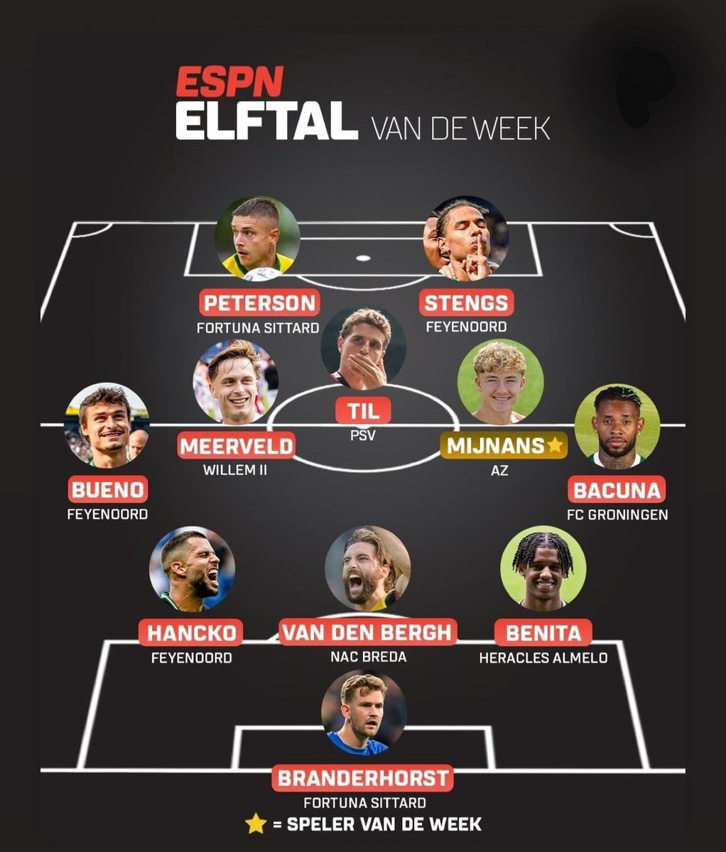 SeleccionRojita's tweet photo. 🇪🇸 Hugo Bueno (21) en el mejor XI de la jornada de la Eredivisie 🇳🇱.

Asistencia ayer en su debut con el Feyenoord. https://t.co/jPiGZbFAhs