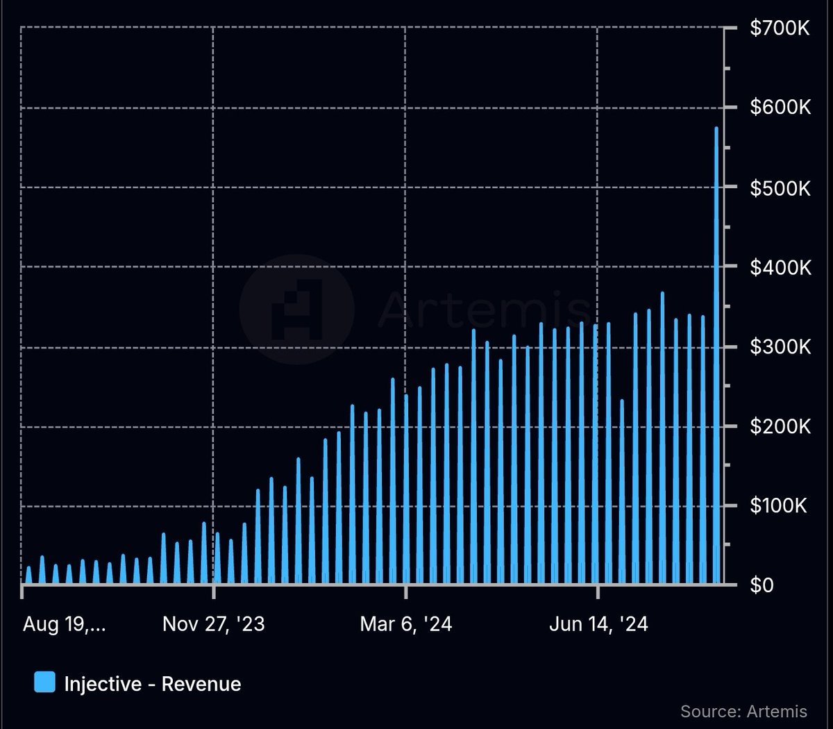 $INJ 1 YEAR REVENUE GENERATED.

Amazing innit 🏌‍♂️👏