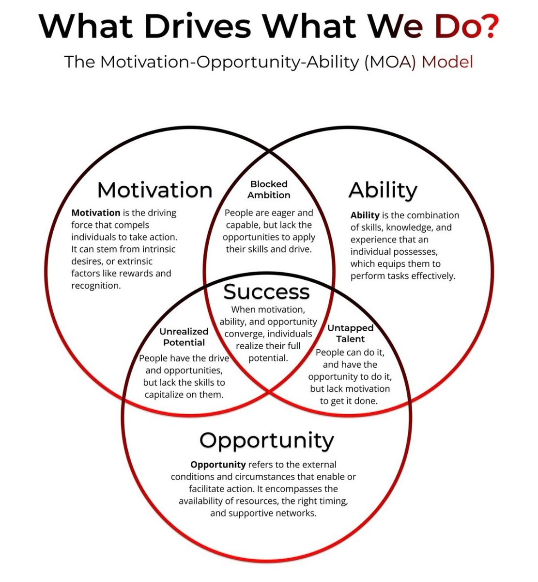 Ezy_Apply's tweet photo. #Mondaymotivation
Success isn’t by accident.
👇
It’s a combination of Motivation, Opportunity, and Ability.
When these three intersect, you achieve Success.
#motivation #success #AI #UKJobMarket #CareerGoals #AIJobHunt #JobHunt #AIJobs #DreamJob #CareerSuccess #UKJob https://t.co/izy71C62ur