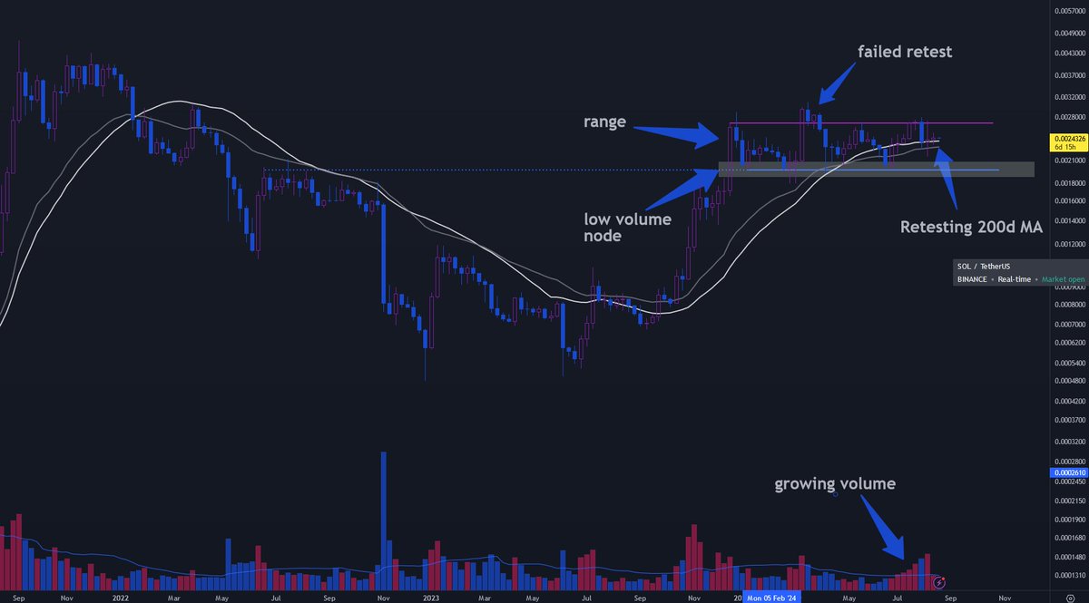 LucroHa's tweet image. Monday market check

This morning, let's examine the crypto market with some technical analysis.

- Total, 
- Bitcoin, 
- Ethereum, and 
- Solana

To see the images at the right places, open this post in full view (click it)

We are starting with an overview of the Total crypto…