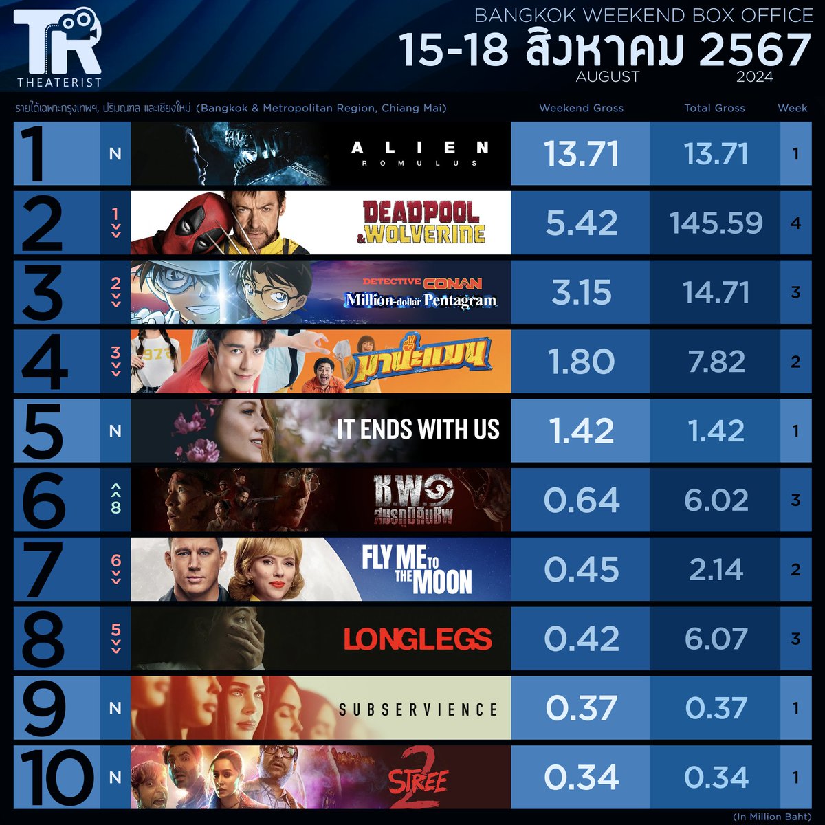 Theaterist_th's tweet photo. หนังทำเงิน 15-18 ส.ค. 67 #AlienRomulus📷📷 คว้าแชมป์ #AlienRomulusTH #DeadpoolAndWolverine #Conanthemovie27 #ConanthemovieTH #โคนัน #名探偵コナン #DeadpoolWolverineTH #มานะแมน #นายณภัทร #ItEndsWithUs #Longlegs #Subservience #Stree2📷 #VarunDhawan #ShraddhaKapoor #ชพ๑ #movietwit https://t.co/cloCrwKwQl