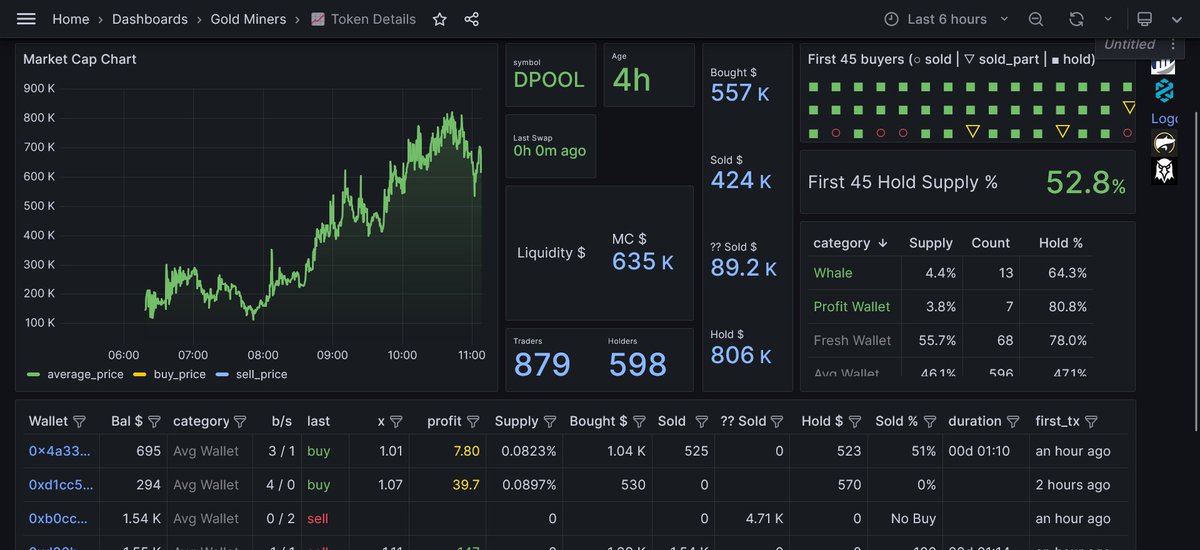 fasoldotfun's tweet photo. $DPOOL has done x2 profits since last post and more whales!🔥
🐋13 whales are IN with 64% holds.
🟢7 profit wallets are IN with 80% holds.
You can DYOR.
🔗Join us on Telegram for early alerts👉 https://t.co/YTMXKU0sU8
0xf1c71fb7cd399e00eed76332a9312fa6e70fa189
#DPOOL