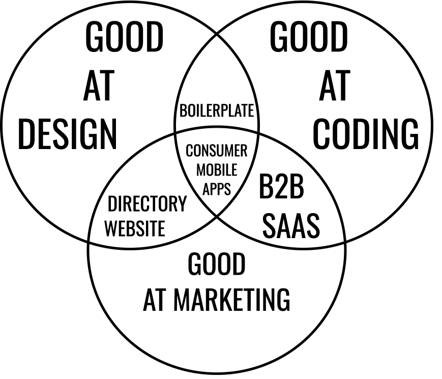 "What product should I build"?

This: