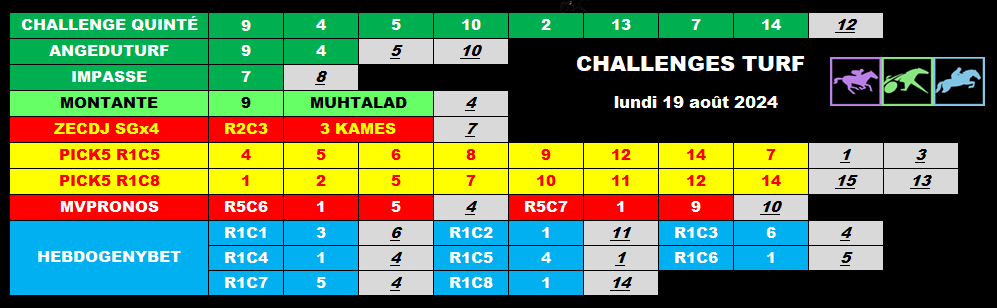 racs_am's tweet photo. Bonjour à tou(te)s !
#prono190824 #pick5190824 @JPalast
#AngeduturfL1190824 @phlaudevie
#impasse190824 #hebdogenybet190824 @pegaseturf
#Montante190824 @Lucsky_Turf
#cdj190824 @Challenge_zecdj
#mvpronos190824 @MVPronosTurf
Bonne journée ! 😉 https://t.co/McXJoNgMoq