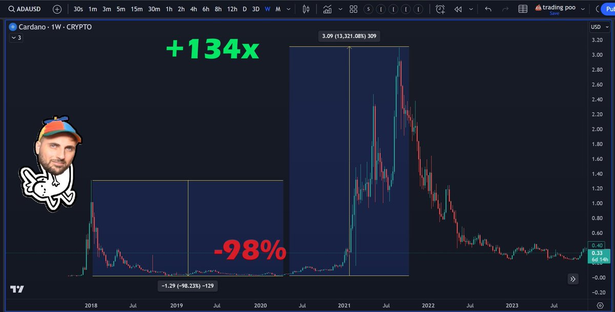 yourfriendSOMMI's tweet photo. ❤💛💚💙
Cardanzo dropped -98% and then rallied +134x.
A whopping 13,000% return.
Believe in Something. https://t.co/6ZLlUPfDwE