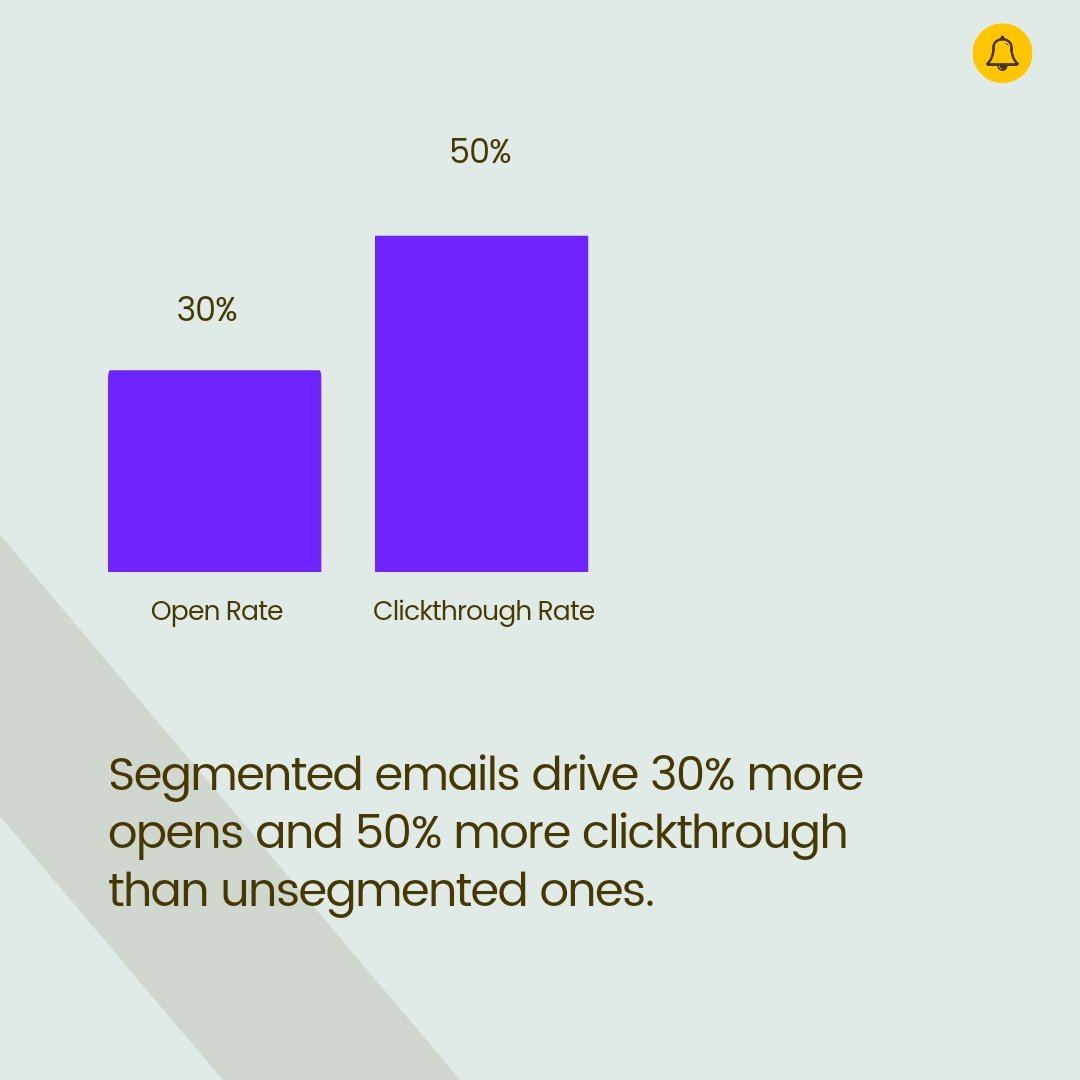 yournotify's tweet image. According to smartblogger, segmenting your emails can boost opens by 30% and clicks by a whopping 50%. That’s right!
If you’re not segmenting yet, you might be missing out on major opportunities.
.
.
.
#EmailMarketing #EmailSegmentation #MarketingTips #EmailCampaign