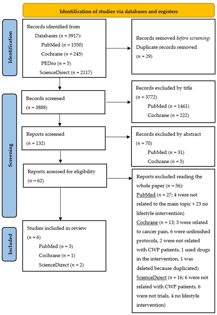 #mdpiMedicina #TopCitedPaper   

📢Correlation between the Altered #Gut #microbiome and Lifestyle Interventions in  #Chronic #Widespread #Pain Patients: A Systematic Review

✍️By María Elena Gonzalez-Alvarez et al.
👉mdpi.com/1648-9144/59/2…