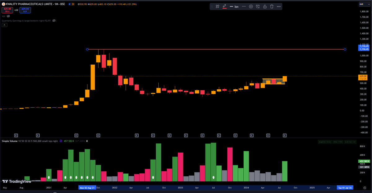 niveyshak's tweet image. Kwality Pharma
LTP: 623

⚕️ Price has already taken out 1st resistance post re-test near 400 odd levels with a W pattern reversal
⚕️ Also, price broke out the d-box, where risks are little high
⚕️Scrip is already up close to 3X but took close to 2 years
⚕️During covid rally scrip