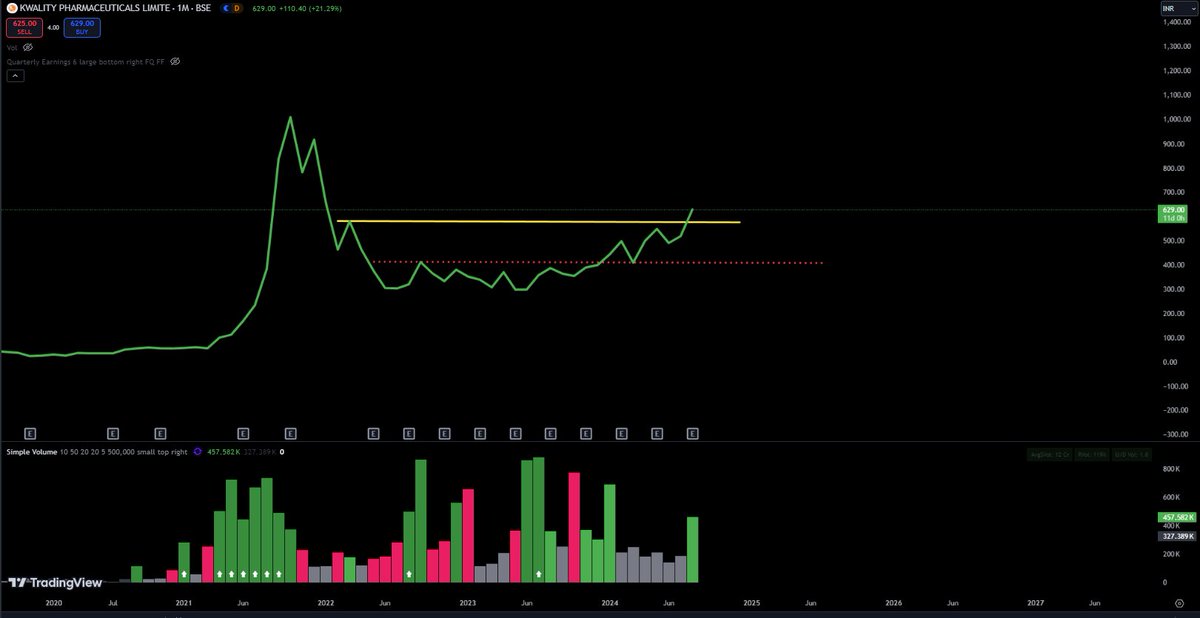 niveyshak's tweet image. Kwality Pharma
LTP: 623

⚕️ Price has already taken out 1st resistance post re-test near 400 odd levels with a W pattern reversal
⚕️ Also, price broke out the d-box, where risks are little high
⚕️Scrip is already up close to 3X but took close to 2 years
⚕️During covid rally scrip