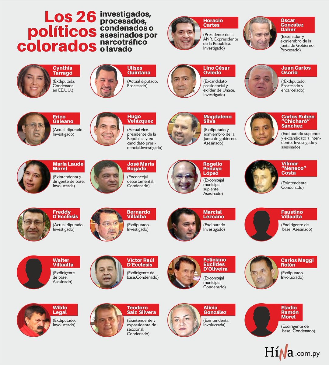 El diputado cartista Lalo Gómez es abatido en allanamiento por lavado de dinero. Se convierte así en el colorado número 27 en ser condenado, investigado y/o asesinado por sus vínculos con el narcotráfico, según este relevo de <a href="/hinalatam/">Hina</a>