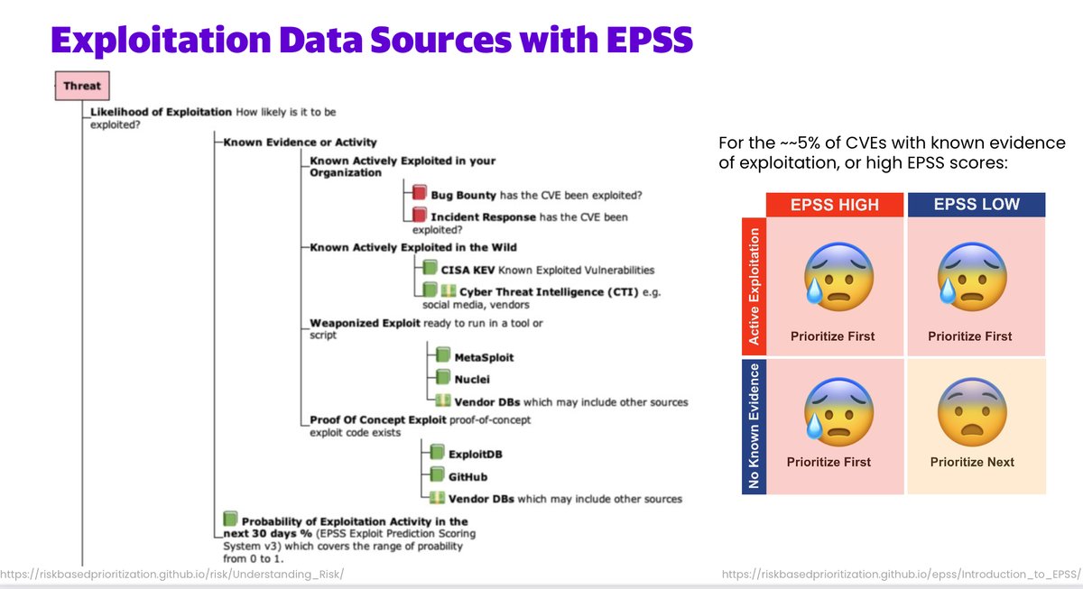 francescofaenzi's tweet image. #CISAKEV and #EPSS #vulnerability fixing decision tree
#TrustEverybodyButCutTheCards

Source: #Exploit Prediction Scoring System ( #EPSS) - The User Guide By Chris Madden, #Bsides Dublin, May 18th 2024