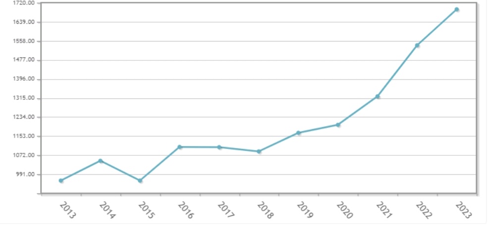 🚨Ante la desinformación y bulos, voy a dar una serie de datos sobre homicidios en España:

1/ En España la tentativa de homicidio/asesinato ha aumentado un 75'52% en los 10 últimos años (2013-2023, pasando de 964 casos a 1692) según el estadísticas del Ministerio de Interior⤵️
