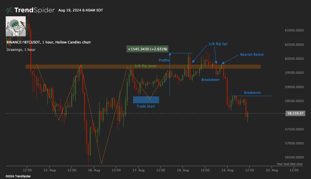 i_bot404's tweet image. For Learning: $BTC #ActSmart #DYOR

1- Started tarde $58.4k
2- Went above $59.8k, tried S/R flip 2 times
3- Failed &amp;amp; breakdown
4- Close long at bearish retest, profits💰
5- If not, you still had 14hrs to close trade at breakeven
6- Pro mode: hedge short $59.8k, add long at $57.8k