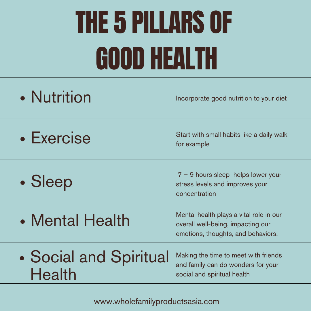 WFPASIA's tweet photo. The 5 Pillars of a Healthy Life:
Imagine a strong, balanced structure. That's what your health should be like, built upon five essential pillars:

#FivePillarsOfHealth #TuesdayTips #tuesdayhealthtips #wholefamilyproducts
#balancedlifestyle #HealthGoals #HealthJourney #wfpph https://t.co/TS5Ol4bj69
