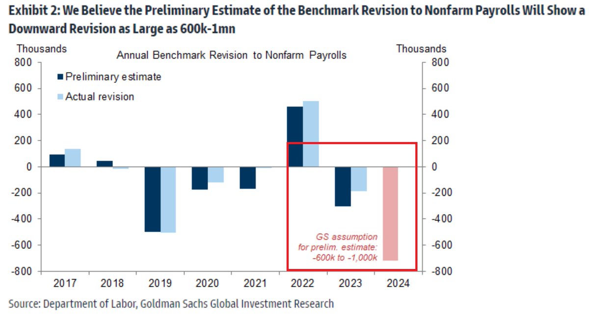 GAME OVER:

On Wednesday, the US Bureau of Labor Statistics will revise DOWN JOB numbers for the April 2023- March 2024 period by up to 1,000,000.

It means that in these 12 months, the US created 1.6 million jobs instead of the initially reported 2.6 million.

THIS IS INSANE