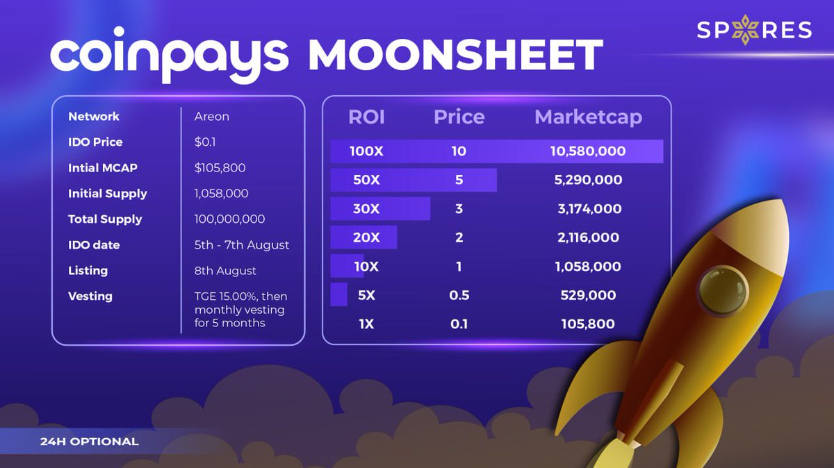 Crypto Revolution Masters (@revolut20) on Twitter photo 🔈 COINPAYS IDO IS NOW LIVE ON <a href="/Spores_Network/">Spores Network</a>
‼️ FCFS, no staking required
‼️ BUY NOW: launchpad.spores.app/?refer=revolut
‼️ Listing: 22nd August
Why are we bullish about <a href="/CoinPaysApp/">CoinPays.io</a>:
- A crypto payment platform for ecommerce, backed by @AreonNetwork
- Low initial MCap
- Instant 🔈 COINPAYS IDO IS NOW LIVE ON <a href="/Spores_Network/">Spores Network</a>
‼️ FCFS, no staking required
‼️ BUY NOW: launchpad.spores.app/?refer=revolut
‼️ Listing: 22nd August
Why are we bullish about <a href="/CoinPaysApp/">CoinPays.io</a>:
- A crypto payment platform for ecommerce, backed by @AreonNetwork
- Low initial MCap
- Instant