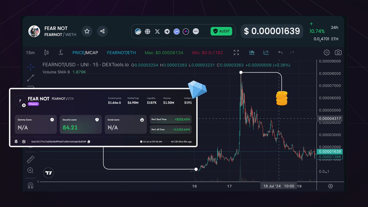Gemmy_ai's tweet photo. Testimony #4

"Gemmy totally changed my crypto game! Spotted $FEARNOT before it skyrocketed to x24. 

Worth every penny, no doubt." https://t.co/IzyqBjzygW