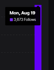 Means I'm finally getting somewhere if I get follow botted for the first time right???