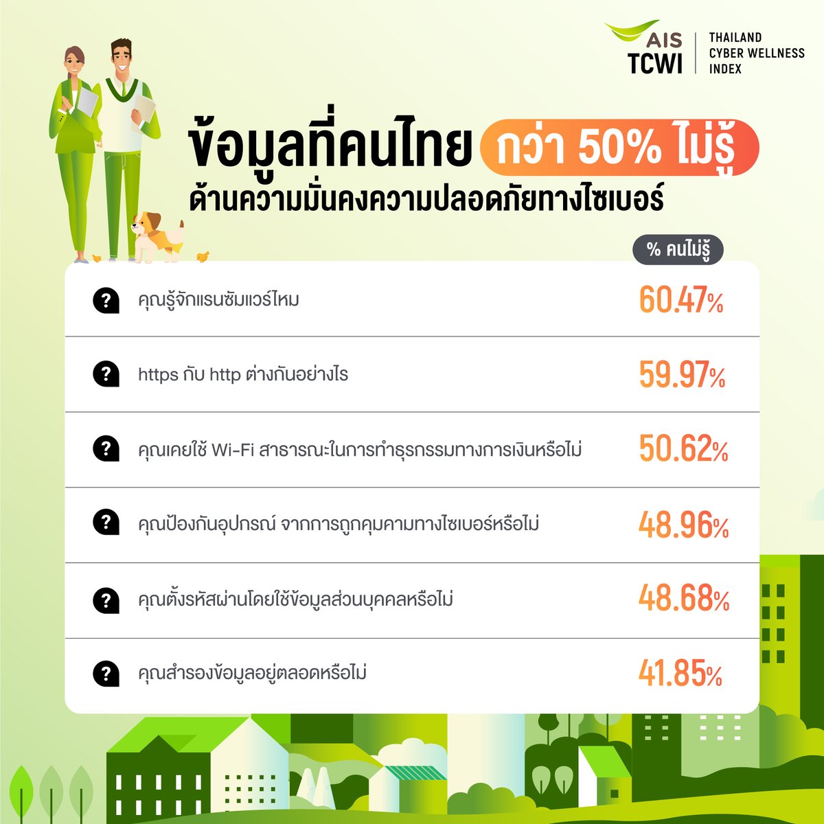 AIS_Thailand's tweet photo. AIS ร่วมกับ มหาวิทยาลัยเทคโนโลยีพระจอมเกล้าธนบุรี และนักวิชาการหลายแขนง ร่วมกันพัฒนา ดัชนีชี้วัดสุขภาวะดิจิทัล Thailand Cyber Wellness Index ขึ้นเป็นปีที่ 2 เพื่อที่จะใช้เป็นเครื่องมือที่บ่งบอก ความสามารถในการใช้งานดิจิทัลของคนไทยได้อย่างถูกต้อง
#AIS #AISอุ่นใจCYBER #TCWI https://t.co/JuR5sXJ09Q