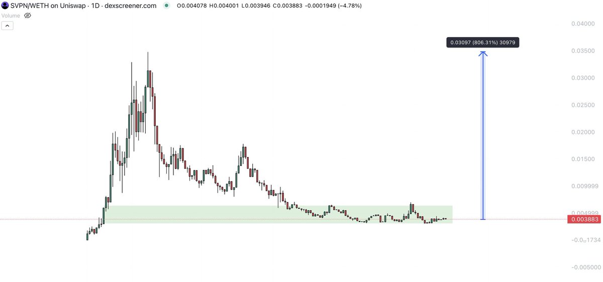 The current price of $svpn is a gift

The old ATH is a 10x from here

But the chart is primed for a much larger move IMHO 🤫

They are sitting at a $3m valuation while having 3000+ free app downloads &amp; 300+ paid subscriptions 😳
Go test their app yourselves for best impression👀