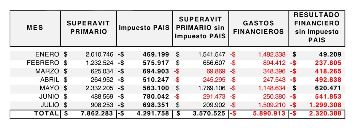 MichelGuilleOK's tweet photo. Todos criticaron el Impuesto PAIS, pero...

❎ El superávit financiero del gobierno se ancla en el Impuesto PAIS.

📍 El resultado financiero de julio/2024 fue de déficit -$ 600 mil millones, y el acumulado del año a julio es de +$ 1,9 billones.

📍 Este resultado financiero positivo se ancla -además de la licuación a las jubilaciones, la acumulación de deuda con las generadoras eléctricas y el freno del giro de fondos a las provincias- en la presión impositiva producto del sostenimiento e incremento del Impuesto PAIS.

‼️‼️ Pero si se proyecta el resultado financiero sin la recaudación del Impuesto PAIS, el resultado sería déficit -$ 2,3 billones.

📍 Ahora bien, la principal fuente de recaudación del Impuesto PAIS –que por este período aportó $ 4,3 billones (equivalentes al 6% del total de recursos tributarios)- está apoyada en los casos de compra de moneda extranjera para pagar importaciones.

⬆️ El Gobierno elevó del 7,5% al 17,5% el impuesto.

‼️ Este impuesto, además de vencer su vigencia el 24/diciembre/2024, tiene otro dato relevante: no se coparticipa a las provincias, aplicando únicamente como una fuente del Tesoro Nacional.