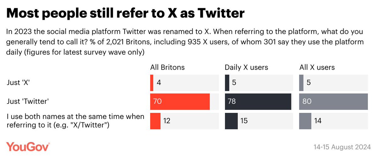 YouGov's tweet image. Do you refer to it as...

X: 4%
Twitter: 70%
Both: 12%

yougov.co.uk/politics/artic…