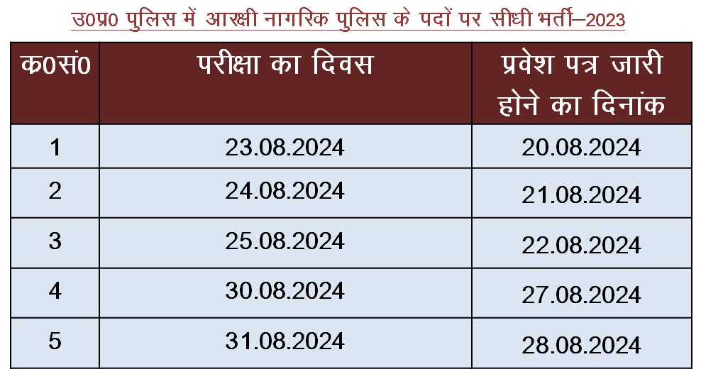 exampuroficial's tweet image. #Bigupdate 
आरक्षी नागरिक पुलिस के पदों पर सीधी भर्ती-2023 की लिखित परीक्षा के अभ्यर्थी कृपया ध्यान दें कि उनकी लिखित परीक्षा का प्रवेश पत्र बोर्ड की वेबसाइट uppbpb.gov.in  पर निम्नवत तिथियों पर अपलोड किया जायेगा।