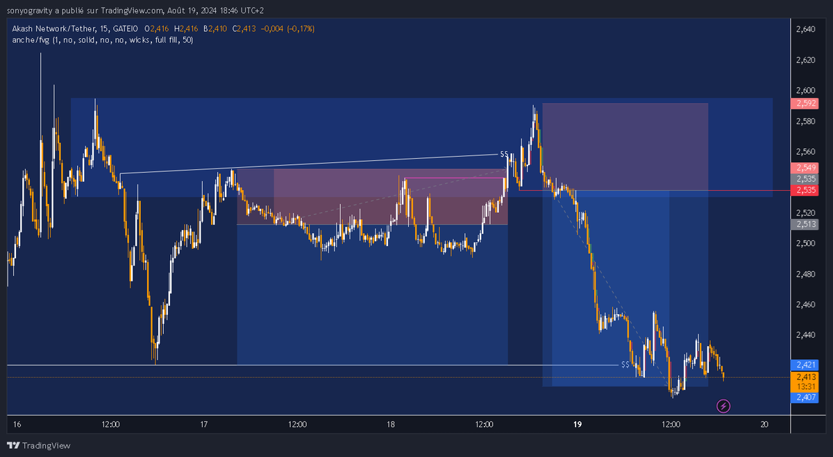 GHZ_Student's tweet photo. J'ai pris le stop loss sur ce trade, mais après une distribution plus importante, j'ai retenté et ça a fini par payer. https://t.co/G9zlxjk9Gv