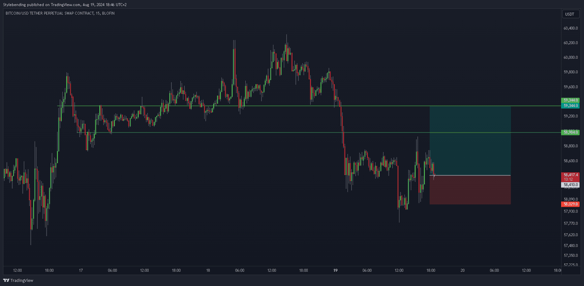 stylebending's tweet photo. $BTC
Long trade just got filled. As always, all updates will be posted below. https://t.co/kCgOOmizVI