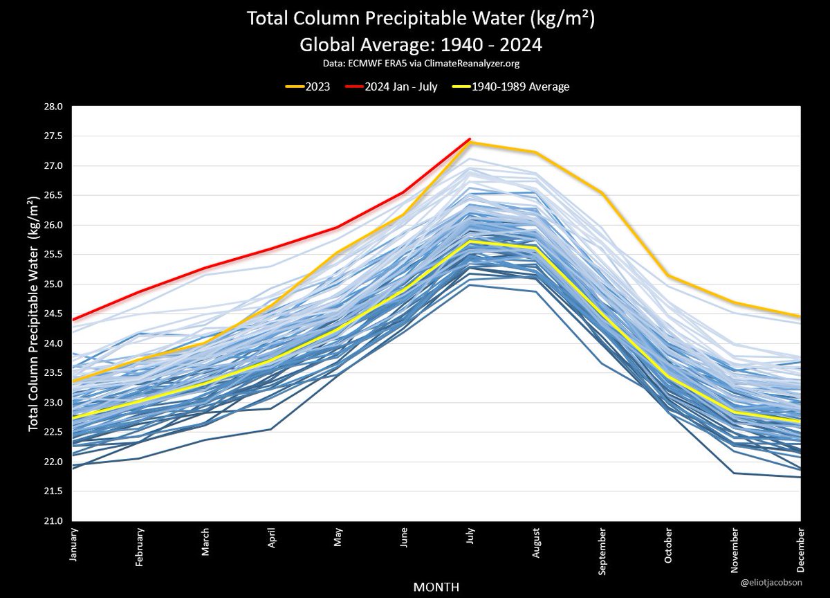 EliotJacobson's tweet photo. Have you ever heard someone say that 1°C of warming equals 7% more atmospheric water vapor? Are you seeing news stories about floods almost every day? Have you been flooded out?

You can see what's going on right here, with the huge gain in "total column precipitable water": https://t.co/oh7BPZdCZs