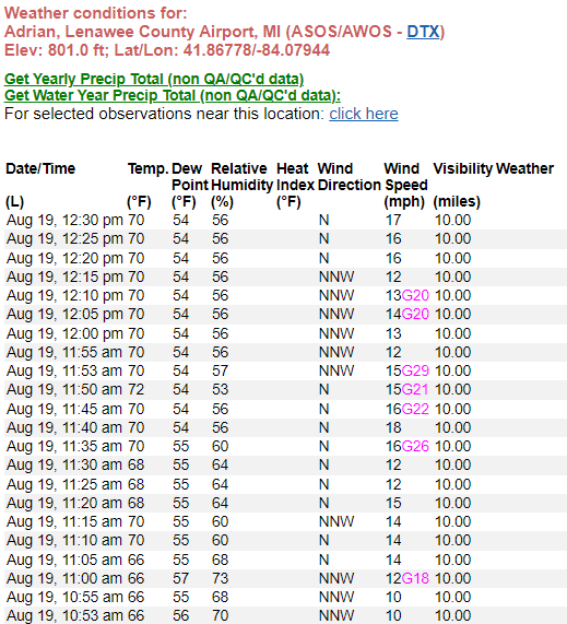 KyleNoelWx's tweet image. So... I'm not a physicist, but I am a meteorologist. After watching @CoreyLaJoie's blowover, I went to check out the nearest @NWS ASOS weather station (which is at Lenawee County Airport). Winds were blowing from the north at 15 mph consistently with gusts up to 29 mph. #NASCAR